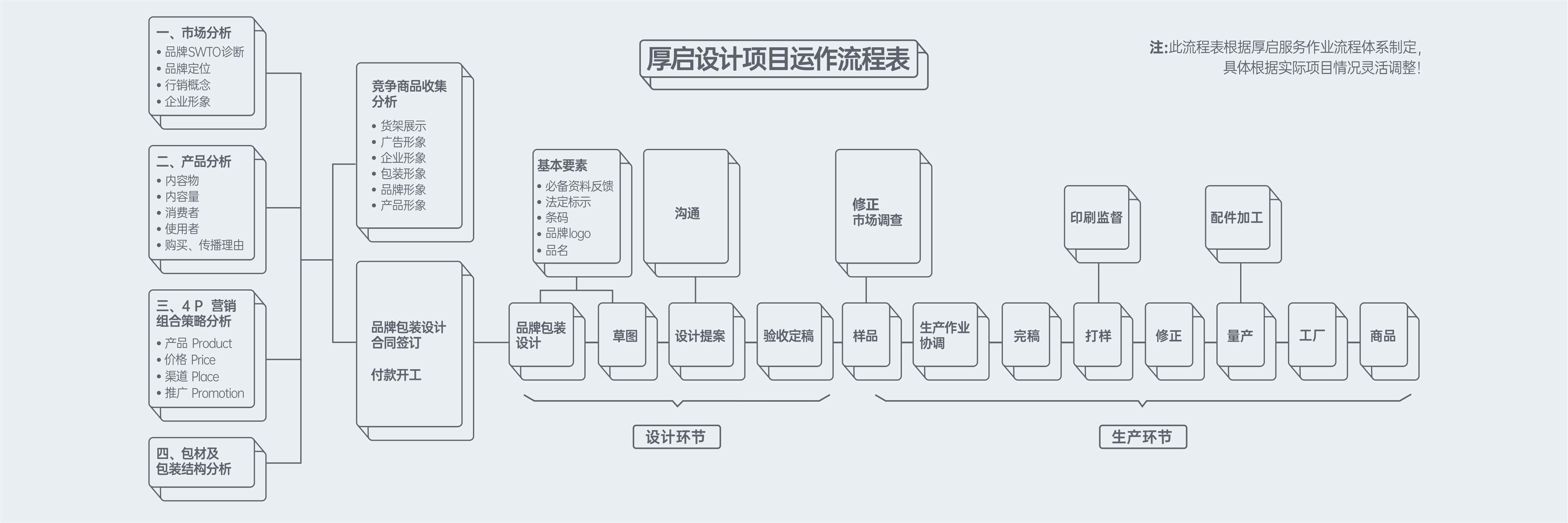 西安厚啟包裝設(shè)計(jì)服務(wù)流程圖